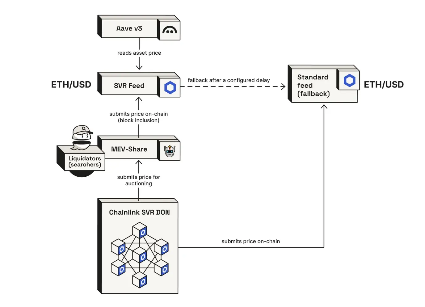 AAVE 再冲前高？Chainlink 助力下有望每年增收数千万美元